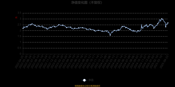 胜亿配资  富国新活力灵活配置混合A：2025年第一季度利润7614.64万元 净值增长率15.32%