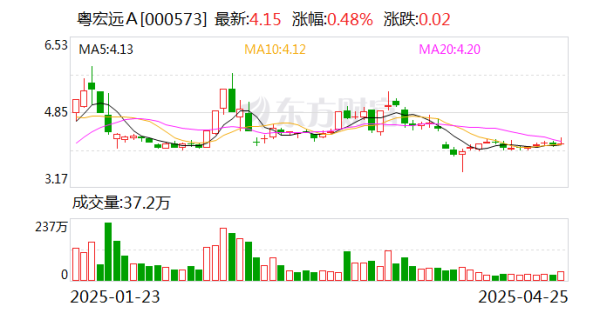 致富配资 粤宏远Ａ：公司筹划重大资产重组的事项正有序推进中
