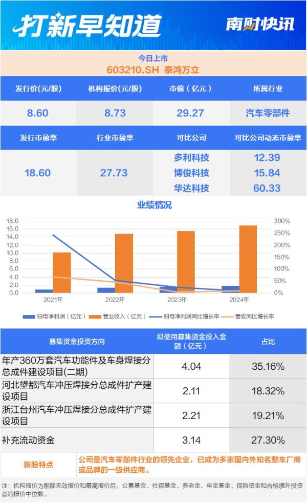 亿策略 吉利集团的“小伙伴”，汽车零部件知名供应商今日上市 | 打新早知道