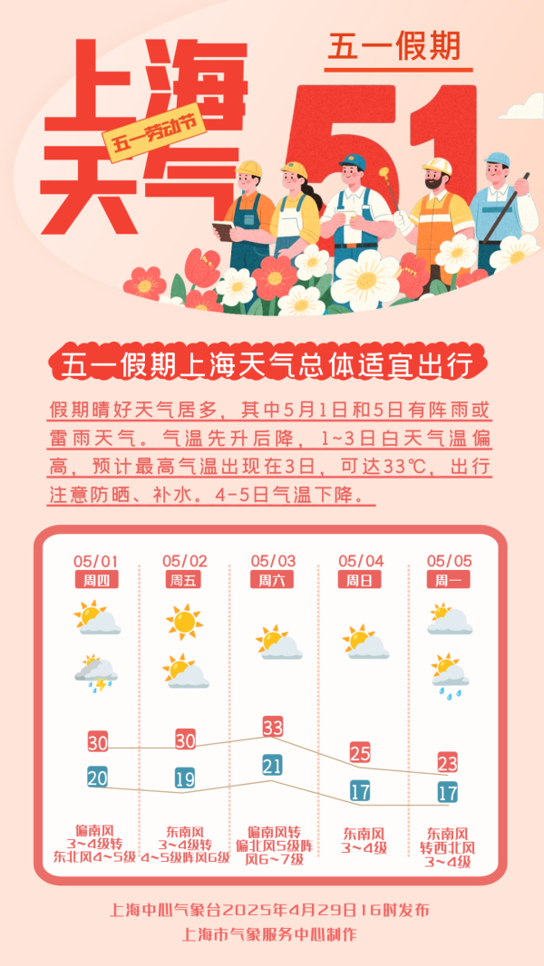 港联配资 【AI诗象】五一上海天气：雷雨开篇，气温先升后降…春风取花去，酬我以明媚