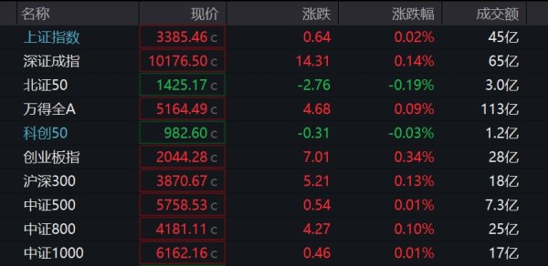 点金股 A股高开 汽车配件概念股走强