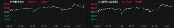 速速查 美股三大股指全线收涨  “稳定币第一股”Circle跌超8%