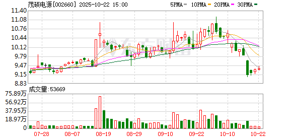 大众配资 茂硕电源：截至2025年6月10日公司股东人数为3万多户